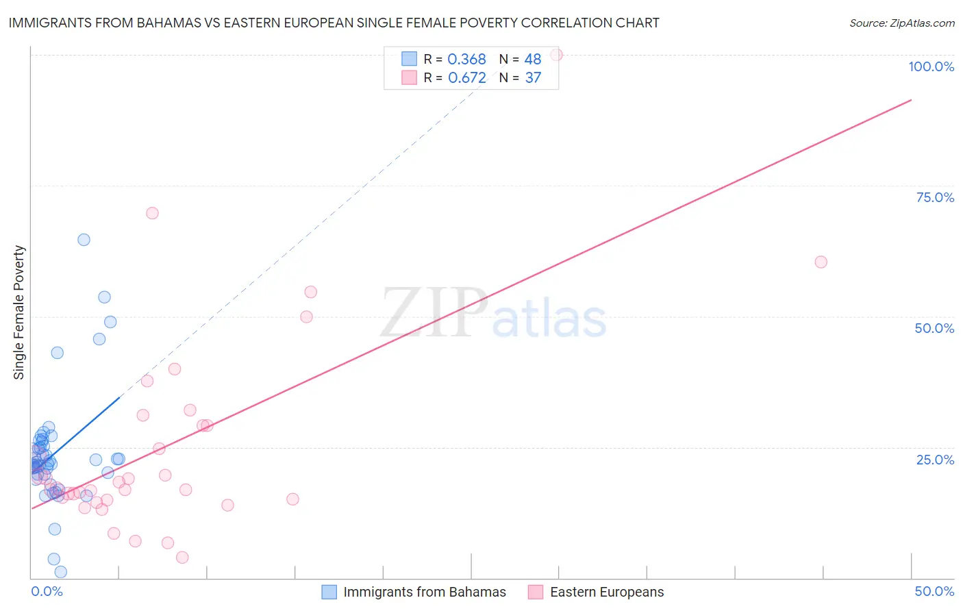 Immigrants from Bahamas vs Eastern European Single Female Poverty