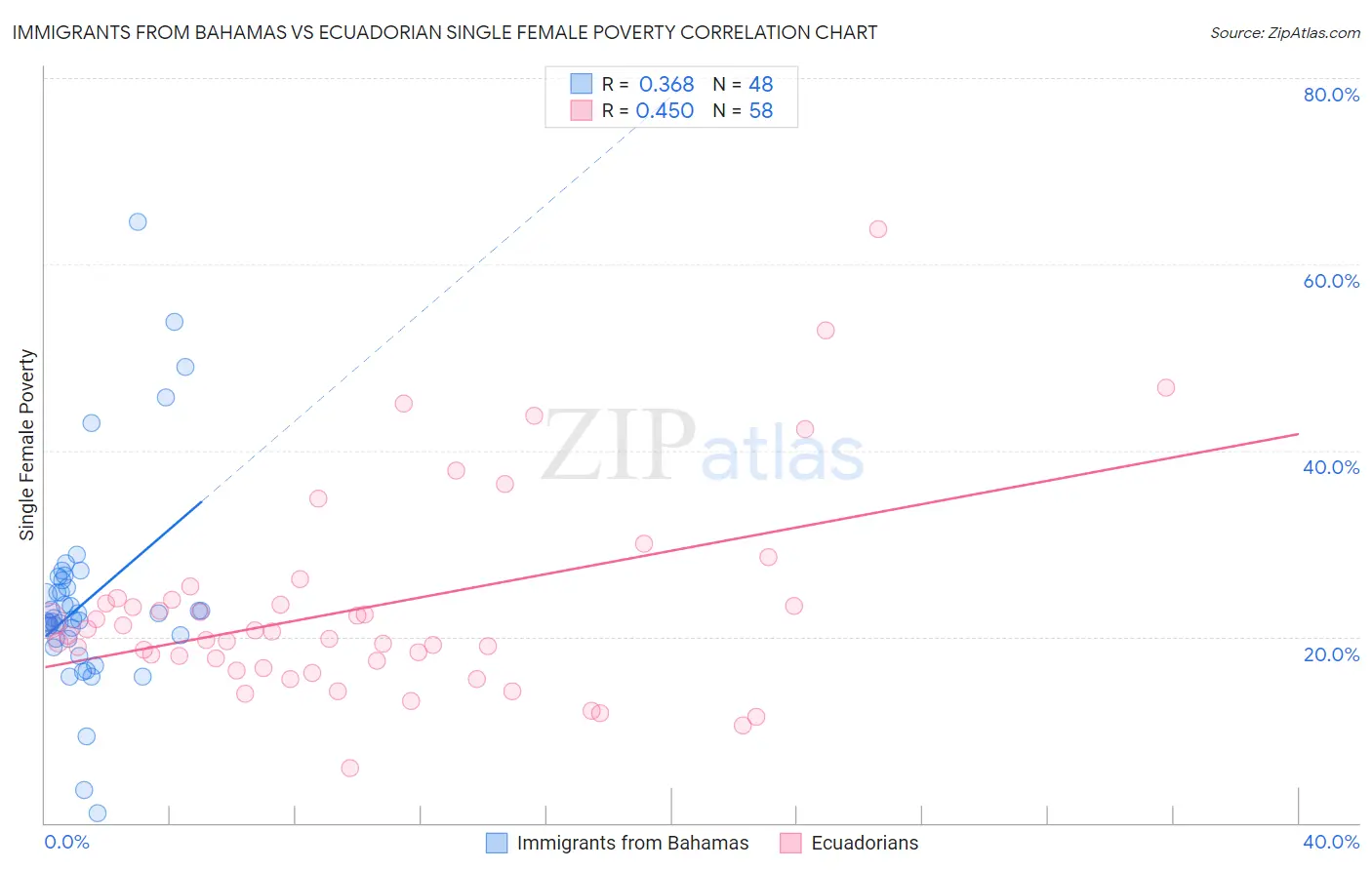 Immigrants from Bahamas vs Ecuadorian Single Female Poverty