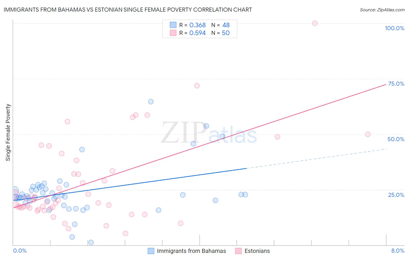 Immigrants from Bahamas vs Estonian Single Female Poverty