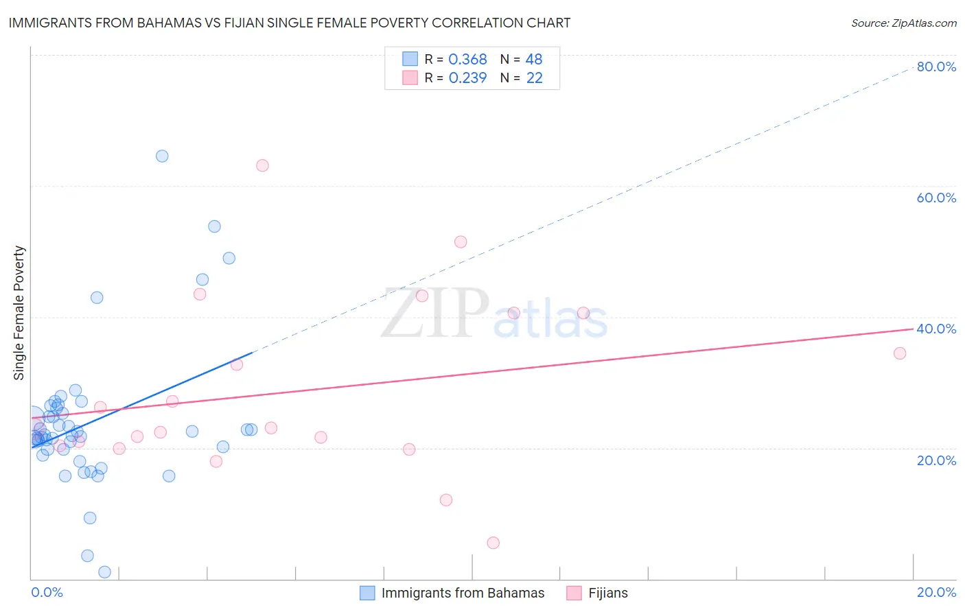 Immigrants from Bahamas vs Fijian Single Female Poverty