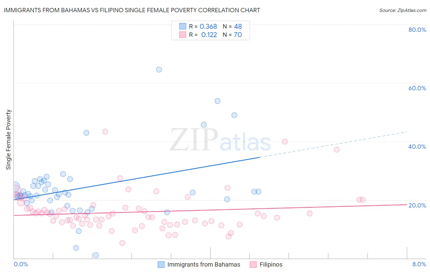 Immigrants from Bahamas vs Filipino Single Female Poverty