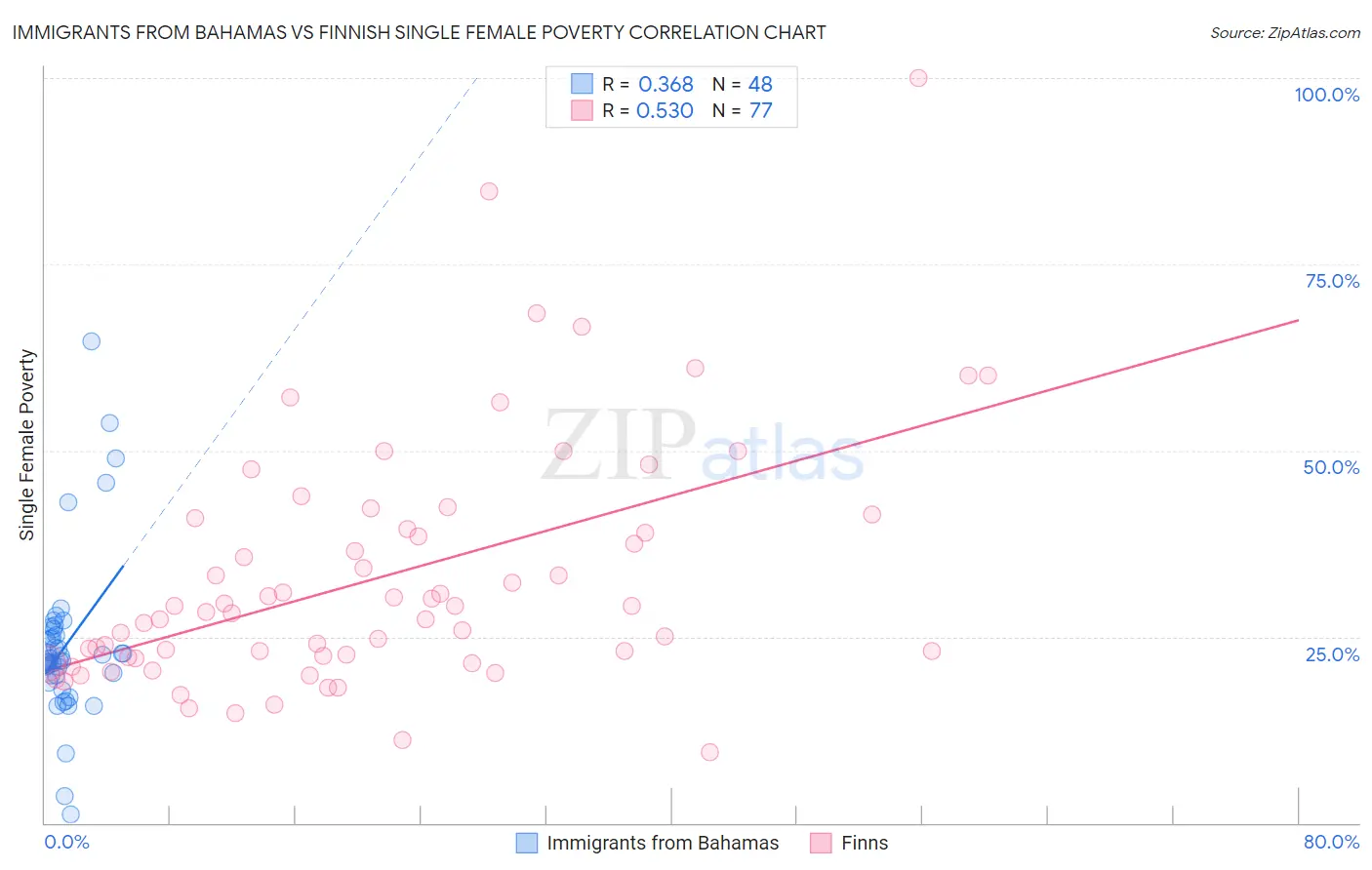 Immigrants from Bahamas vs Finnish Single Female Poverty