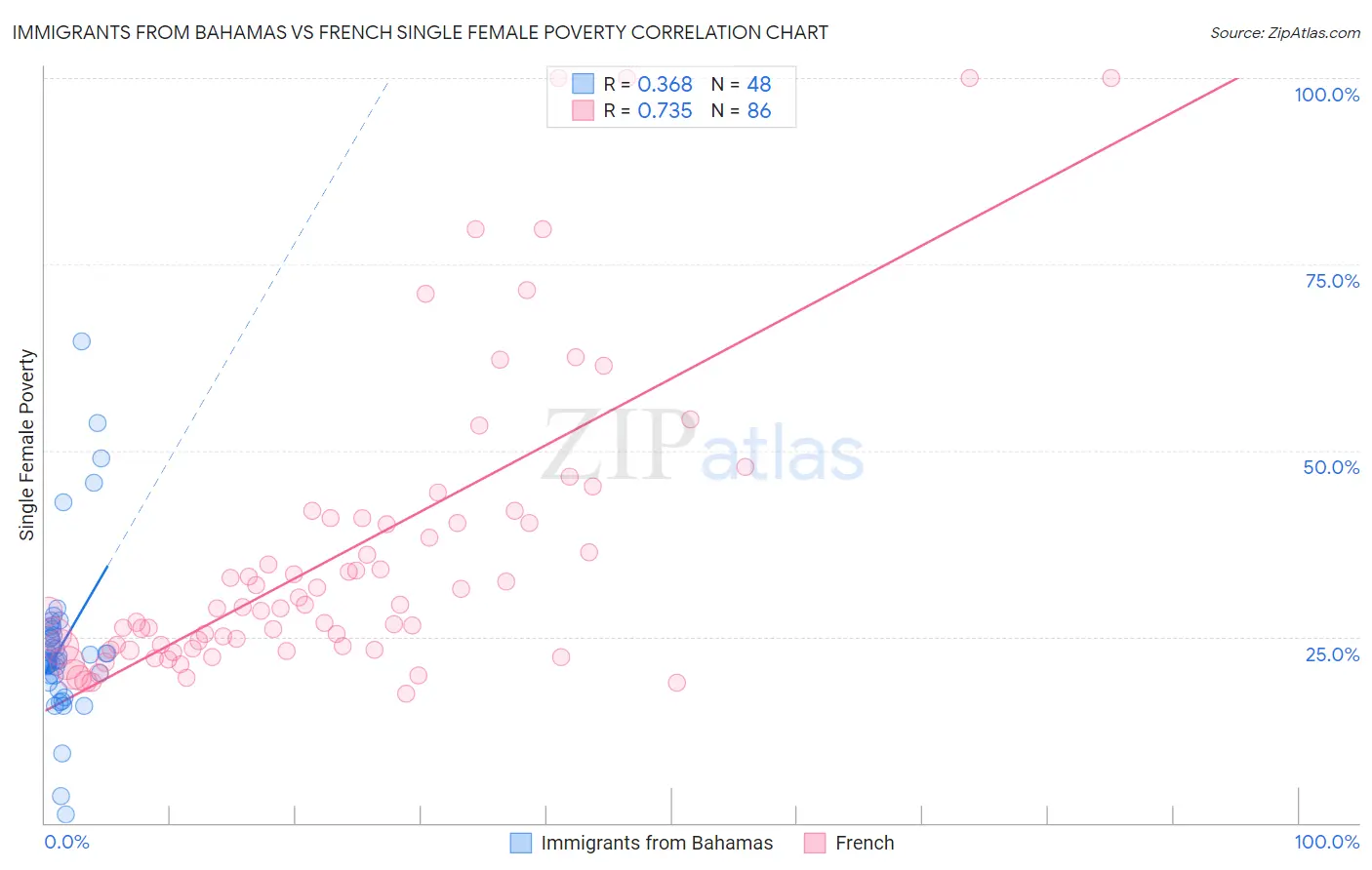Immigrants from Bahamas vs French Single Female Poverty