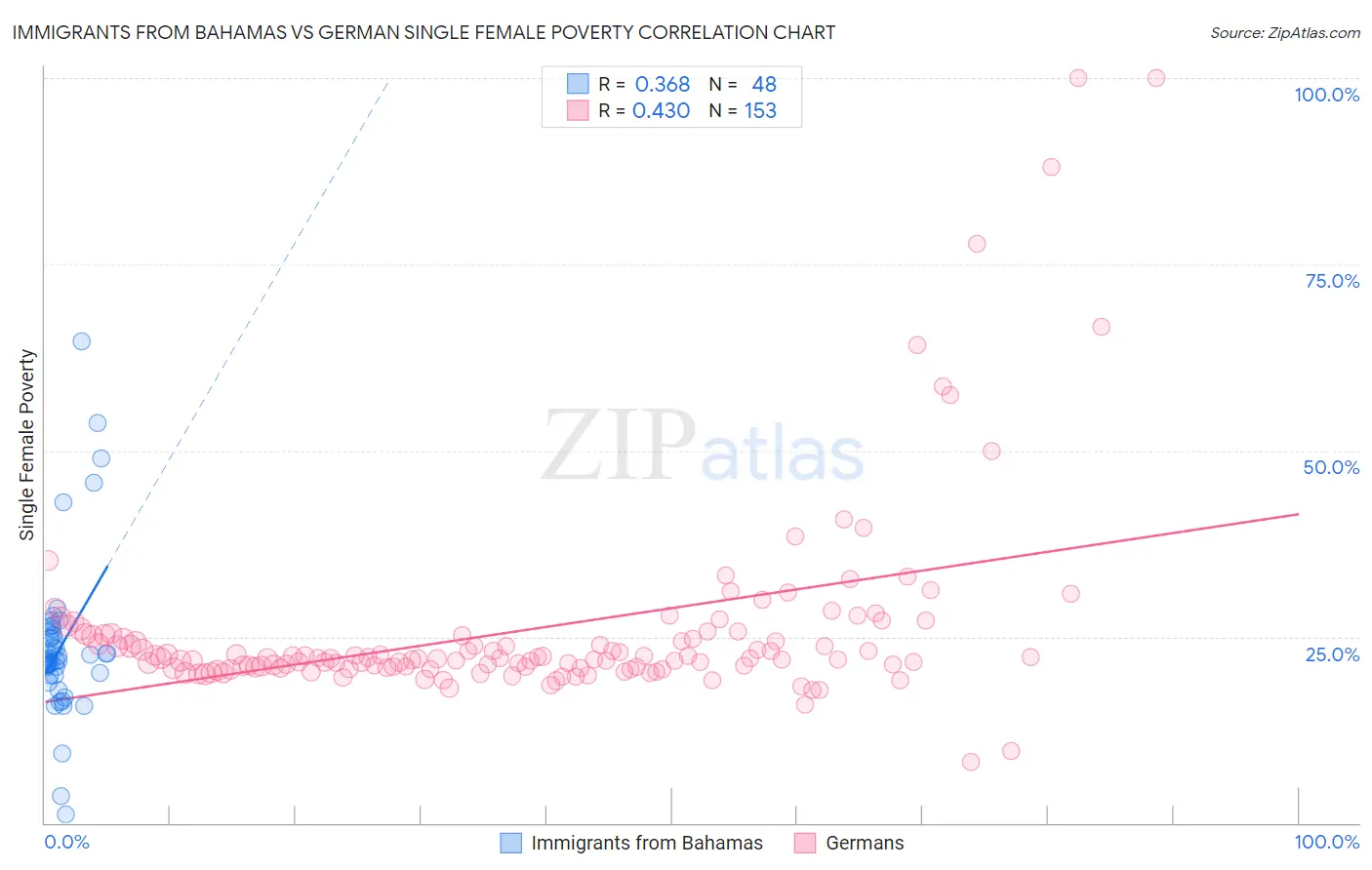 Immigrants from Bahamas vs German Single Female Poverty