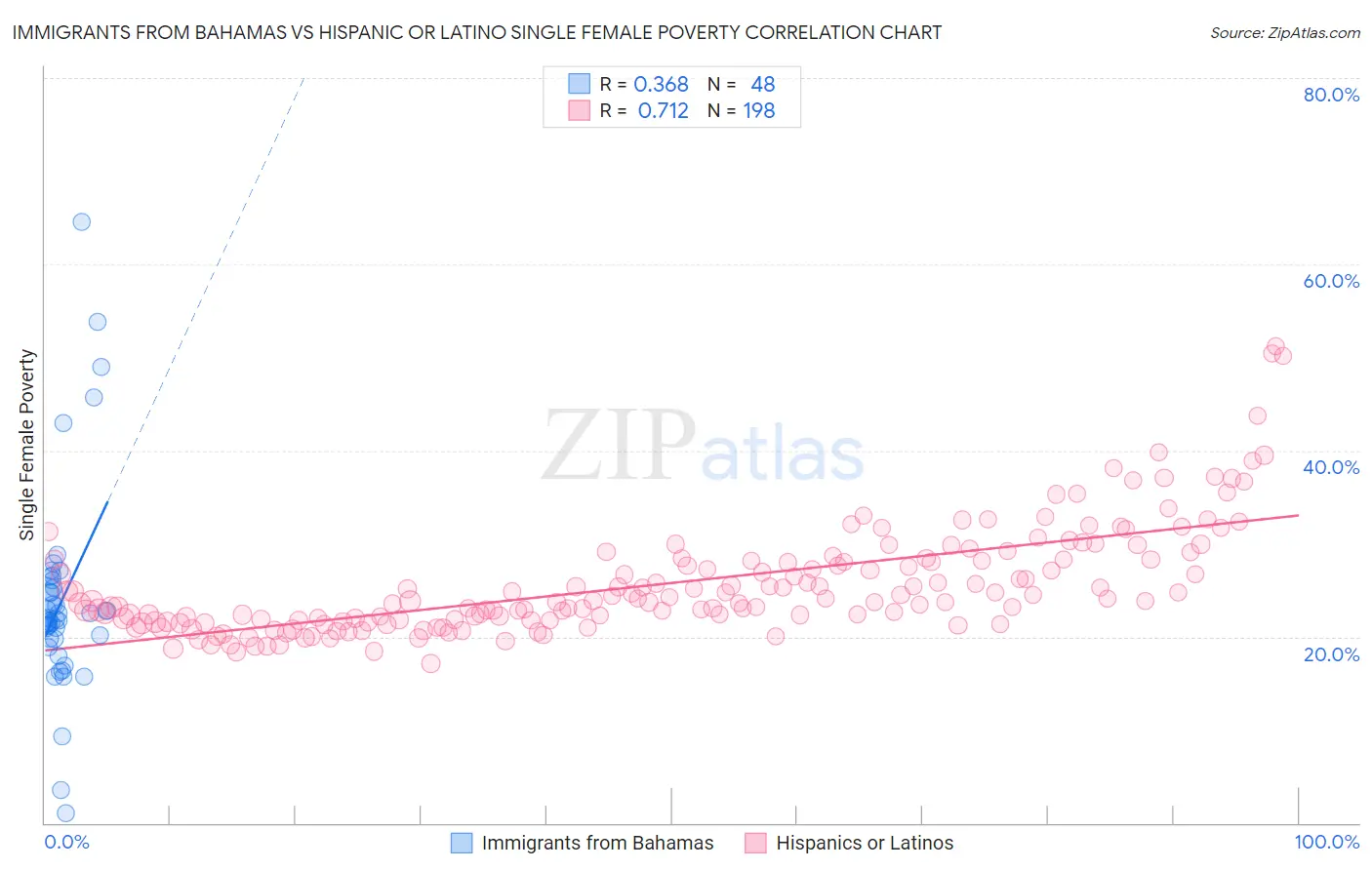 Immigrants from Bahamas vs Hispanic or Latino Single Female Poverty