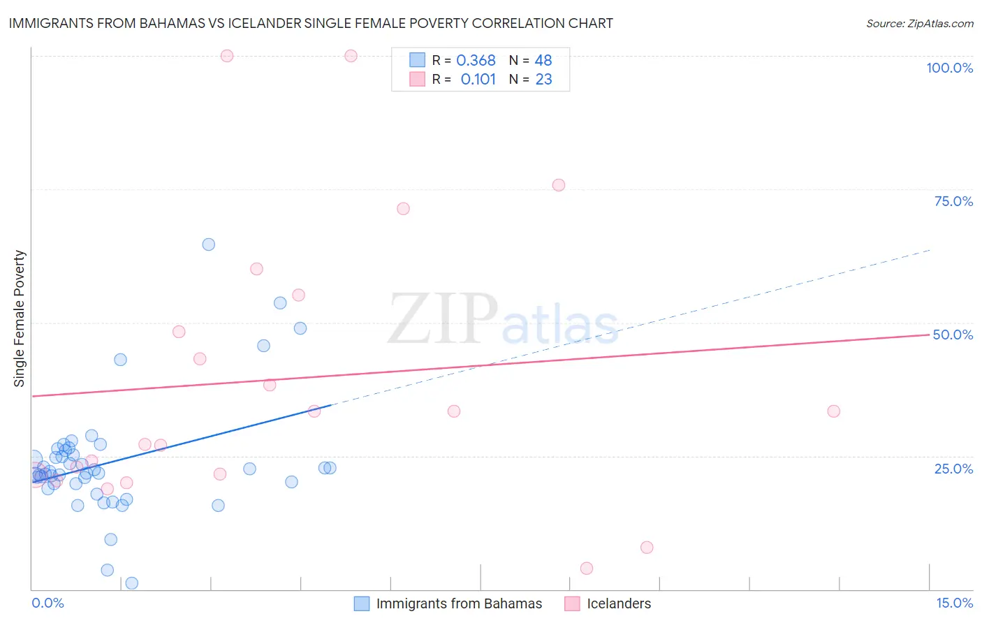 Immigrants from Bahamas vs Icelander Single Female Poverty
