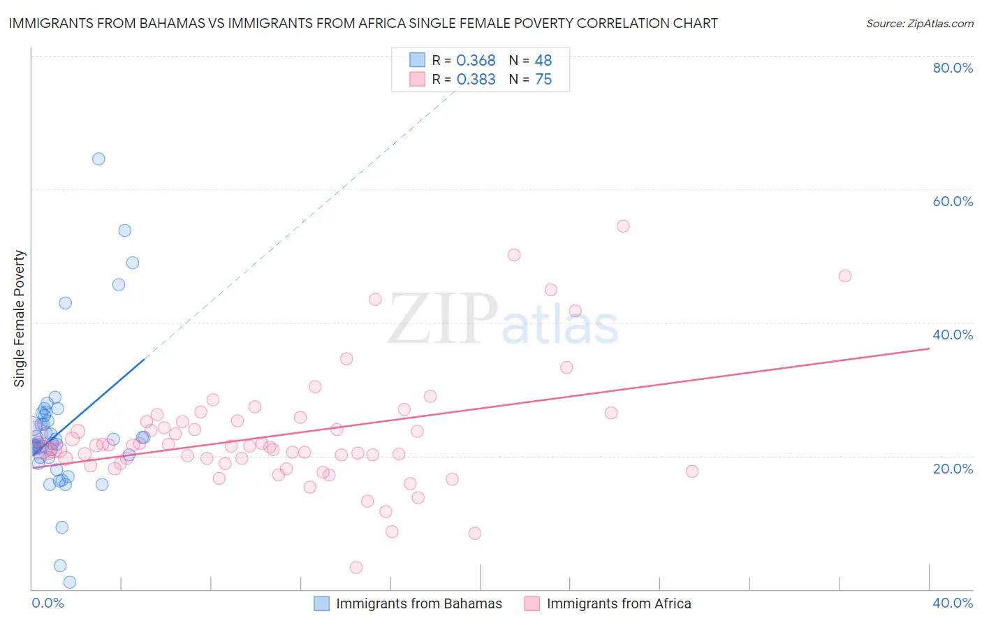 Immigrants from Bahamas vs Immigrants from Africa Single Female Poverty