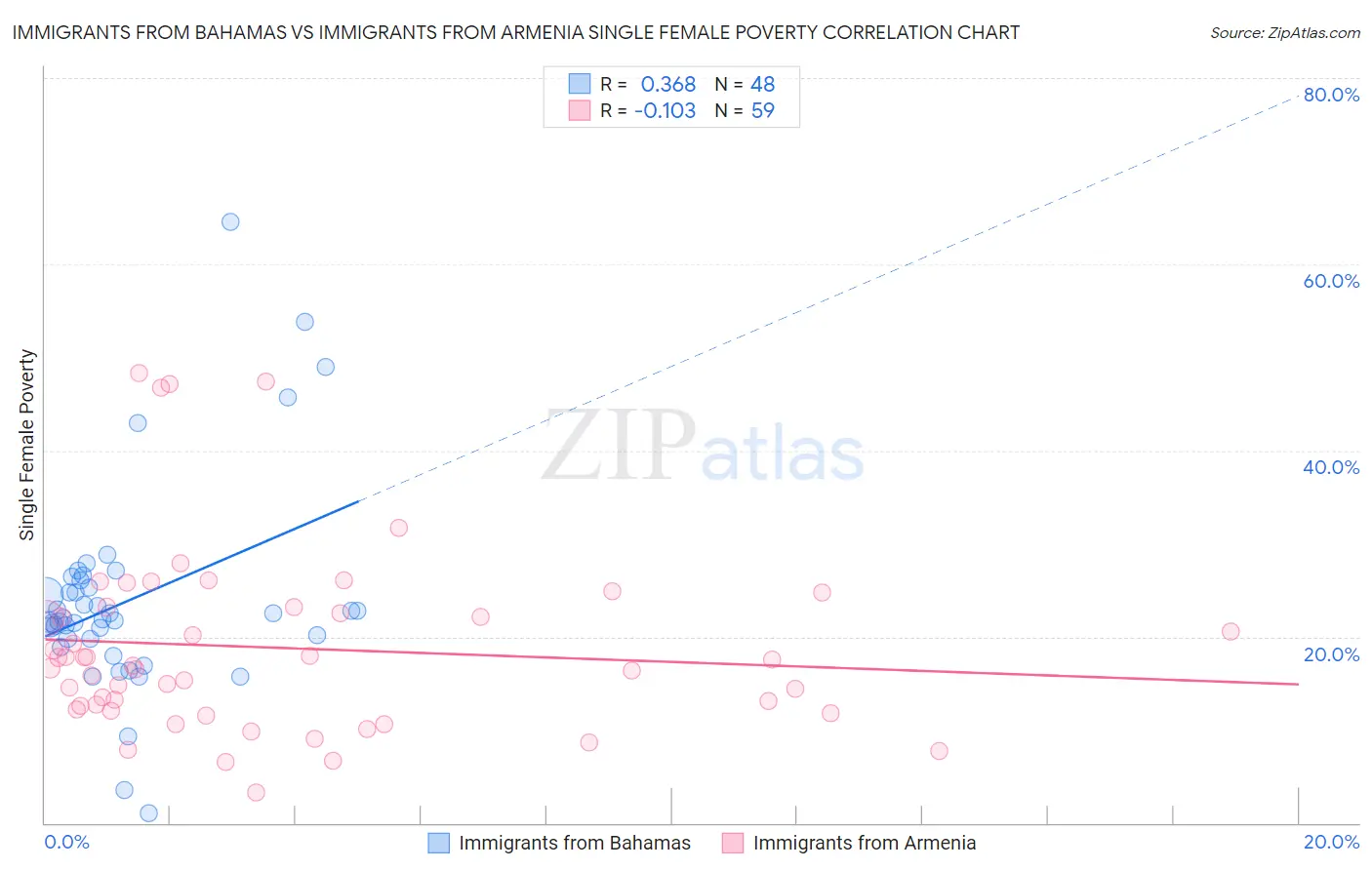 Immigrants from Bahamas vs Immigrants from Armenia Single Female Poverty