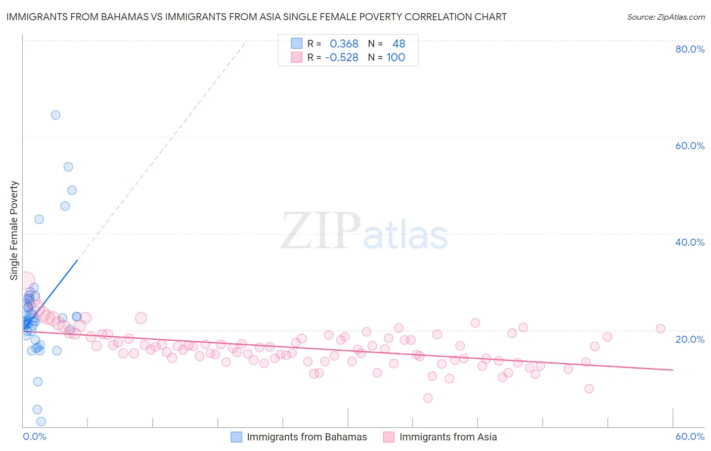 Immigrants from Bahamas vs Immigrants from Asia Single Female Poverty