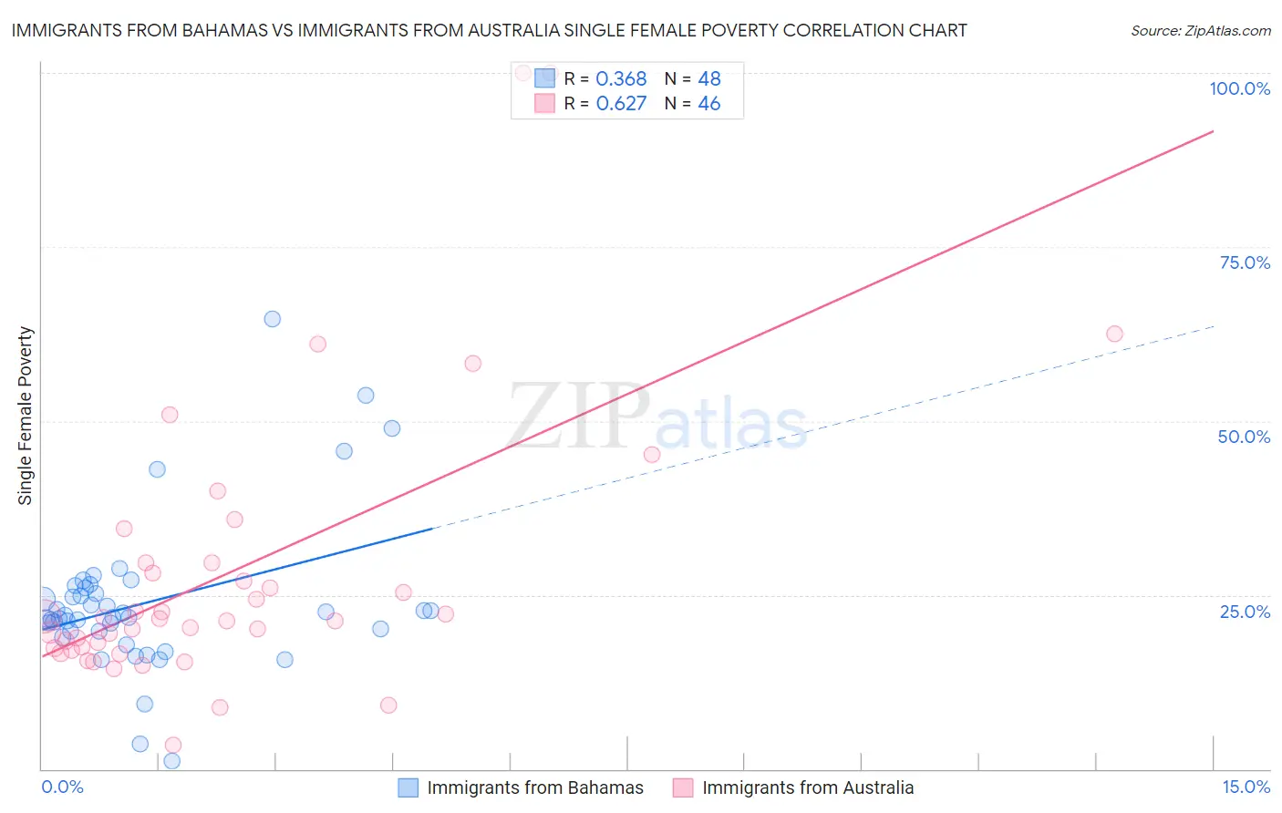 Immigrants from Bahamas vs Immigrants from Australia Single Female Poverty