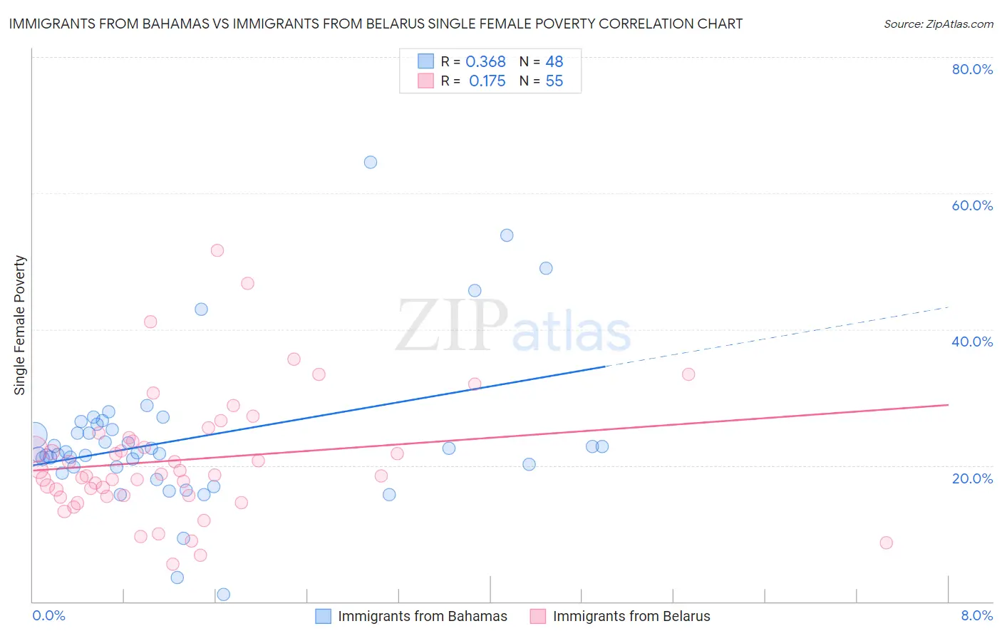 Immigrants from Bahamas vs Immigrants from Belarus Single Female Poverty