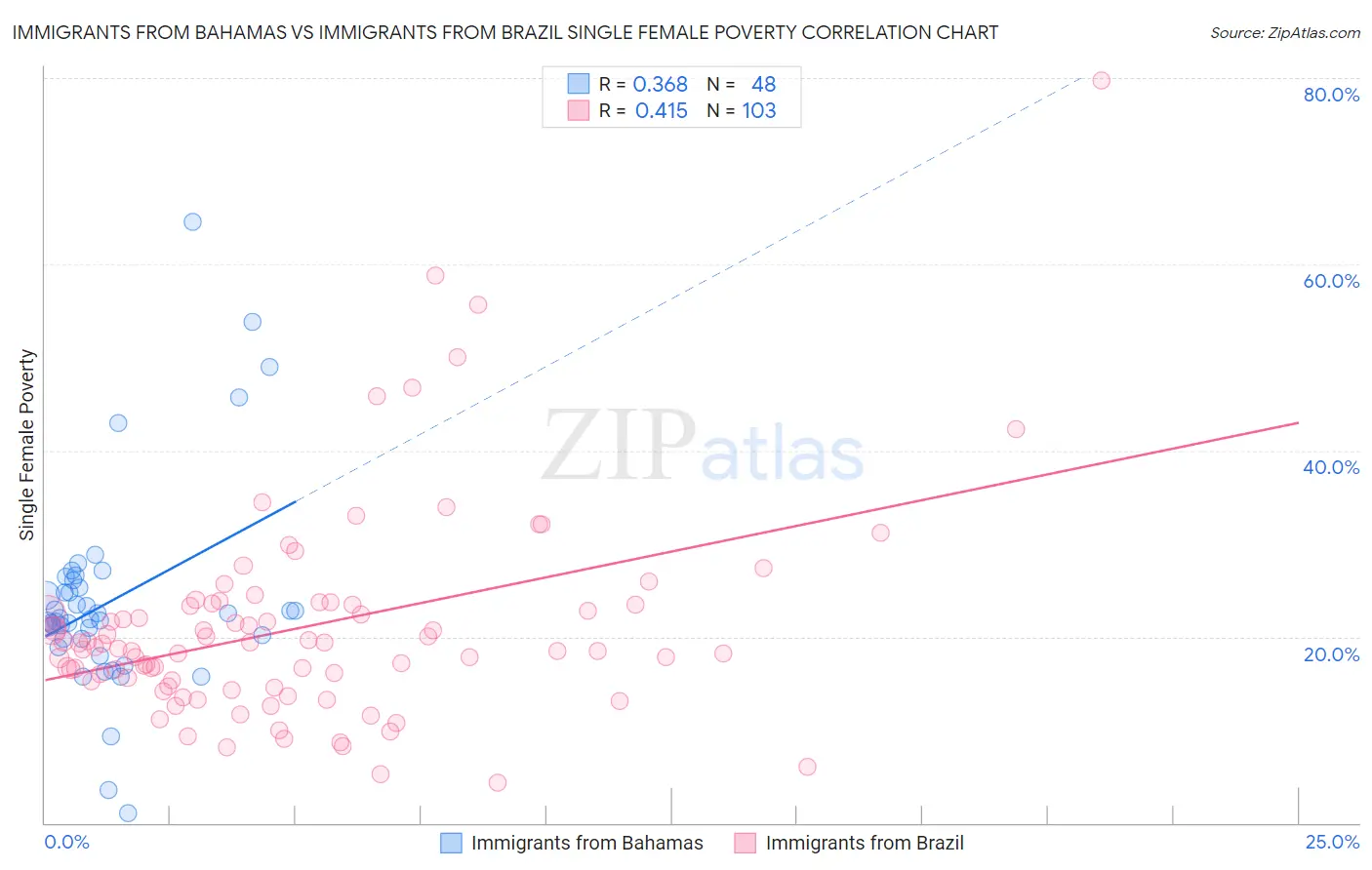 Immigrants from Bahamas vs Immigrants from Brazil Single Female Poverty