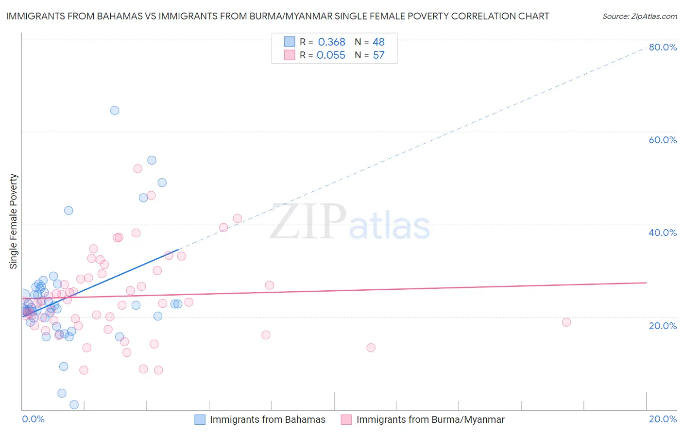 Immigrants from Bahamas vs Immigrants from Burma/Myanmar Single Female Poverty