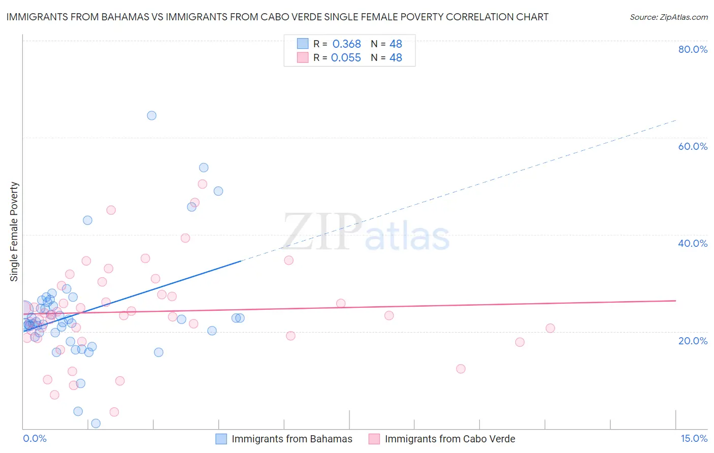 Immigrants from Bahamas vs Immigrants from Cabo Verde Single Female Poverty