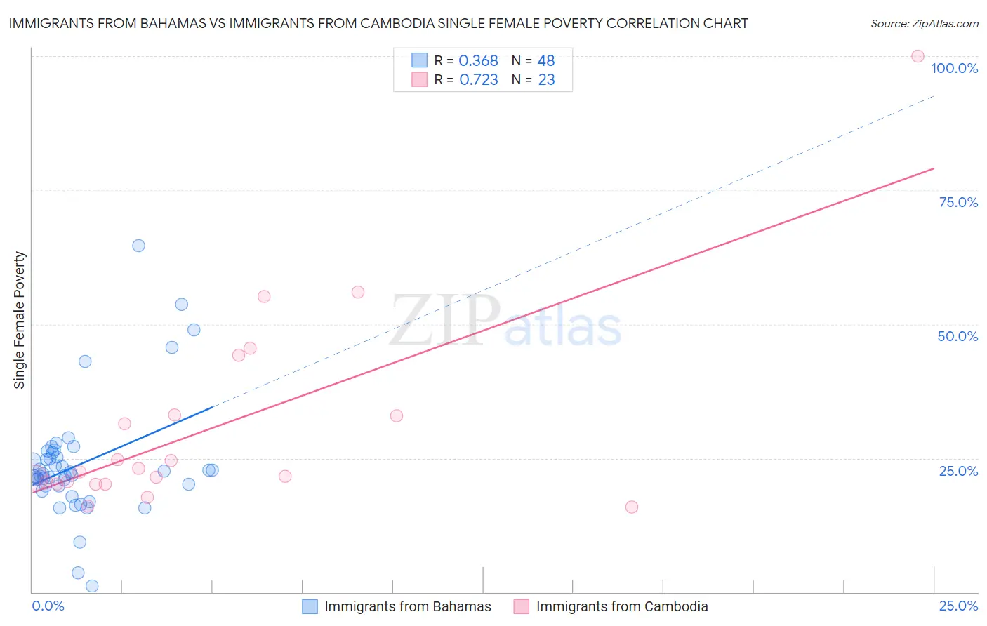 Immigrants from Bahamas vs Immigrants from Cambodia Single Female Poverty