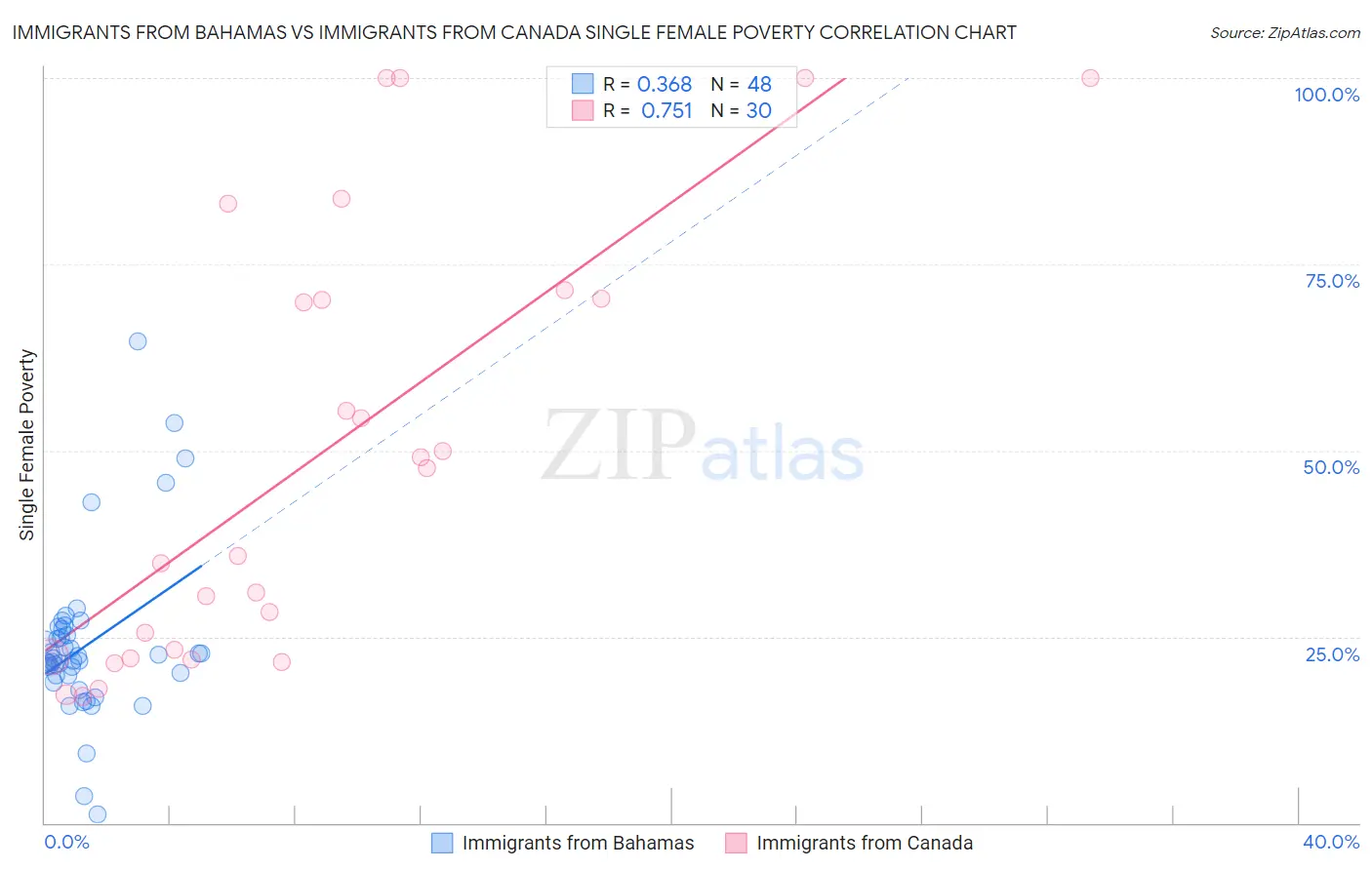 Immigrants from Bahamas vs Immigrants from Canada Single Female Poverty