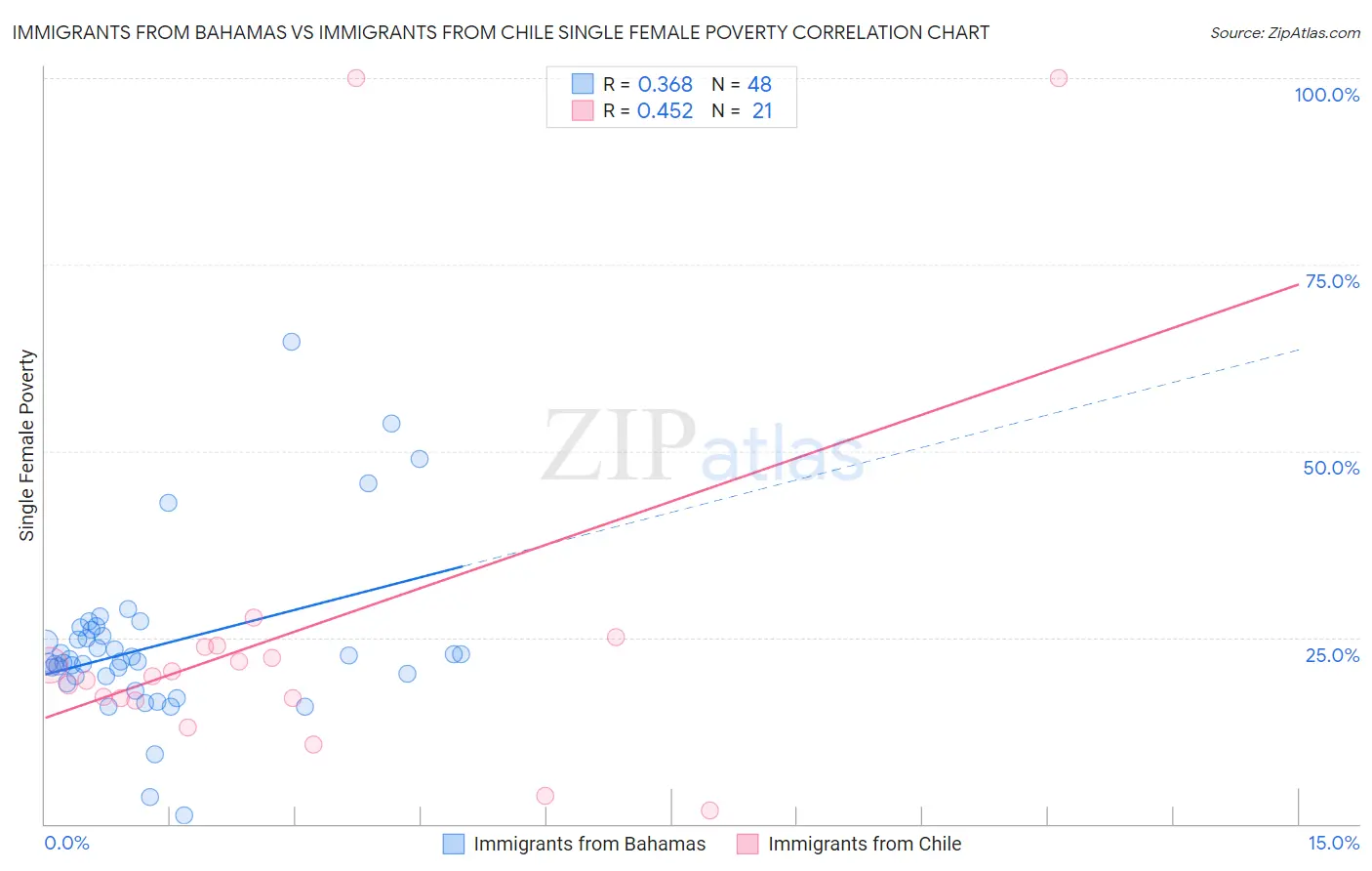 Immigrants from Bahamas vs Immigrants from Chile Single Female Poverty