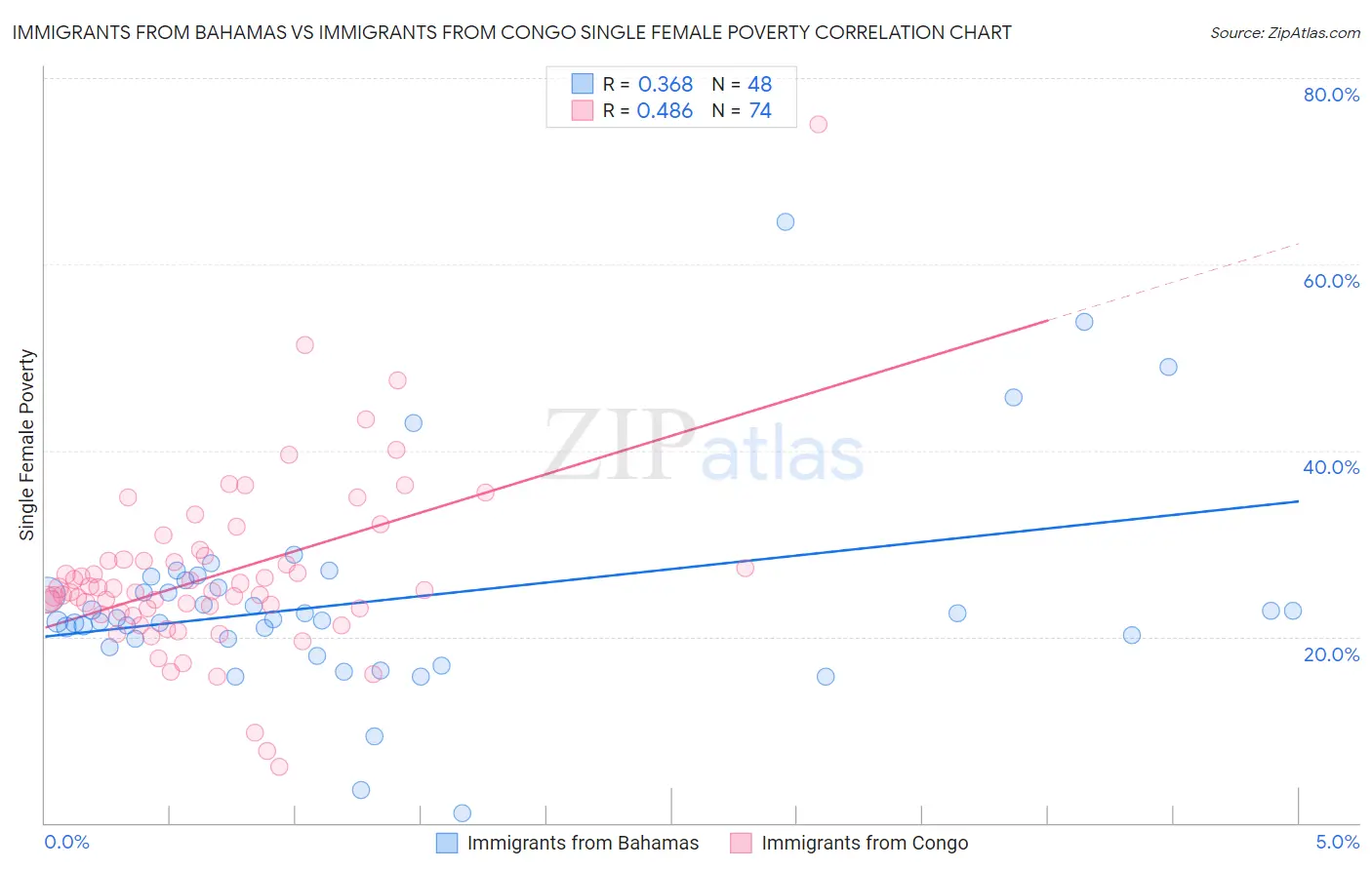 Immigrants from Bahamas vs Immigrants from Congo Single Female Poverty