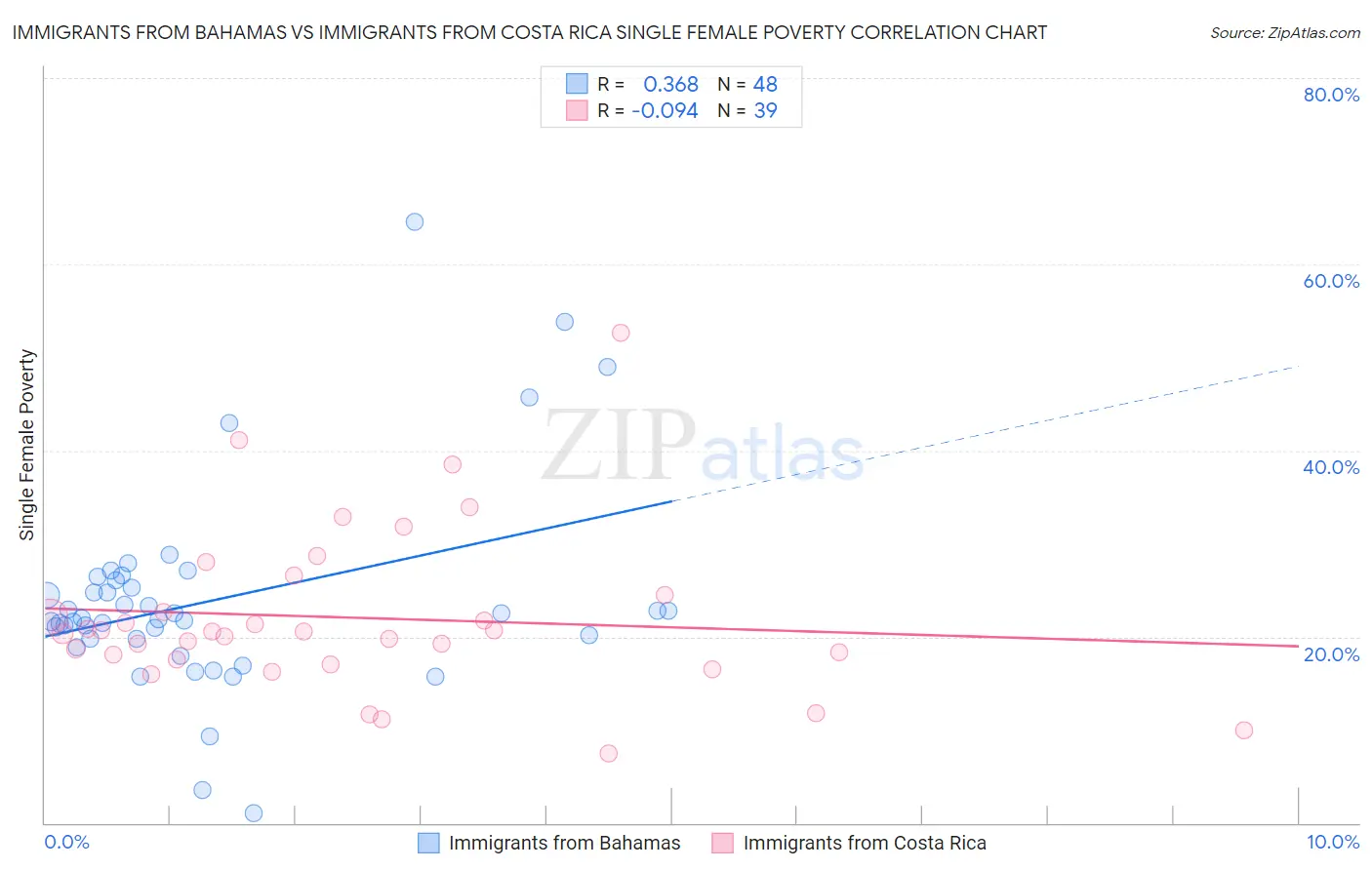 Immigrants from Bahamas vs Immigrants from Costa Rica Single Female Poverty