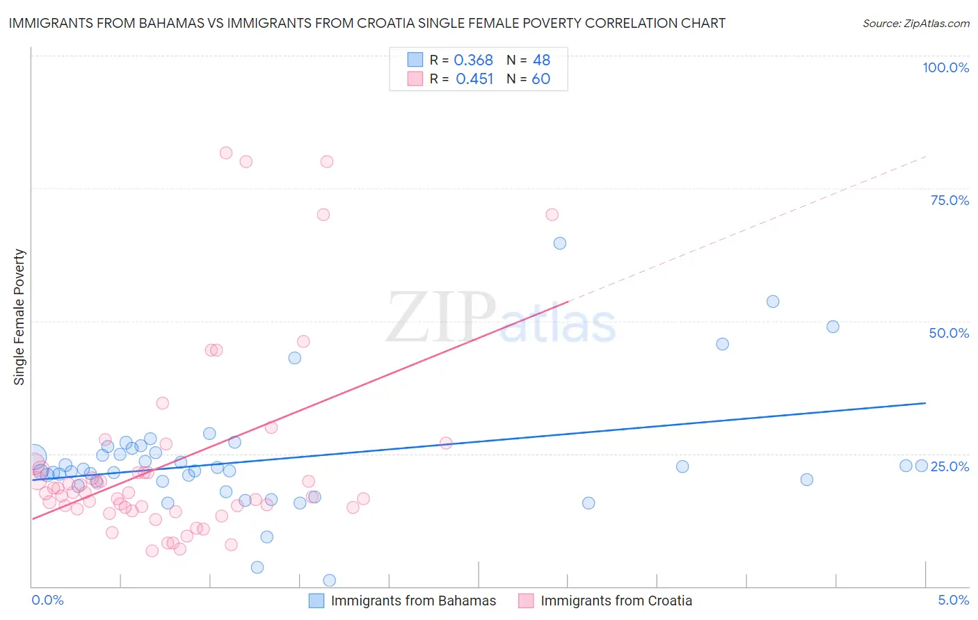 Immigrants from Bahamas vs Immigrants from Croatia Single Female Poverty