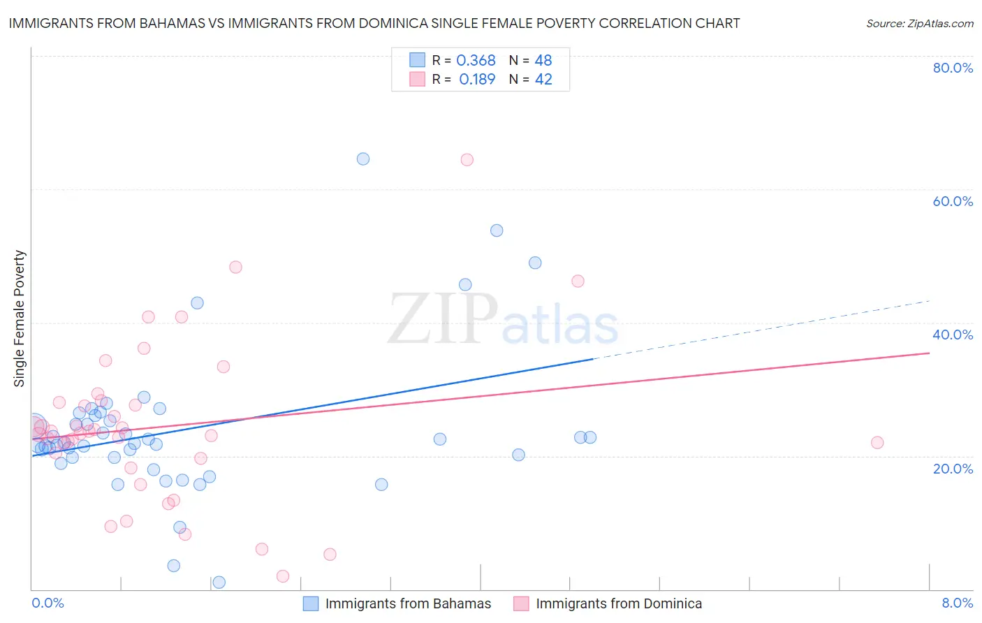 Immigrants from Bahamas vs Immigrants from Dominica Single Female Poverty