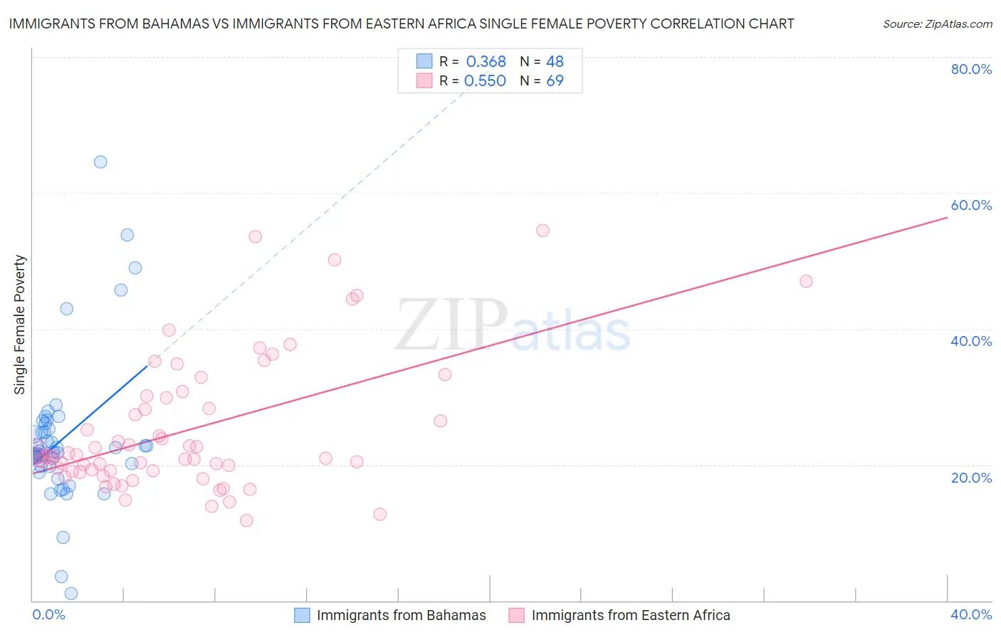 Immigrants from Bahamas vs Immigrants from Eastern Africa Single Female Poverty