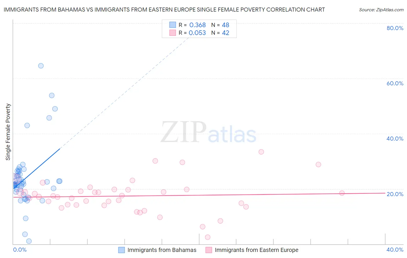 Immigrants from Bahamas vs Immigrants from Eastern Europe Single Female Poverty