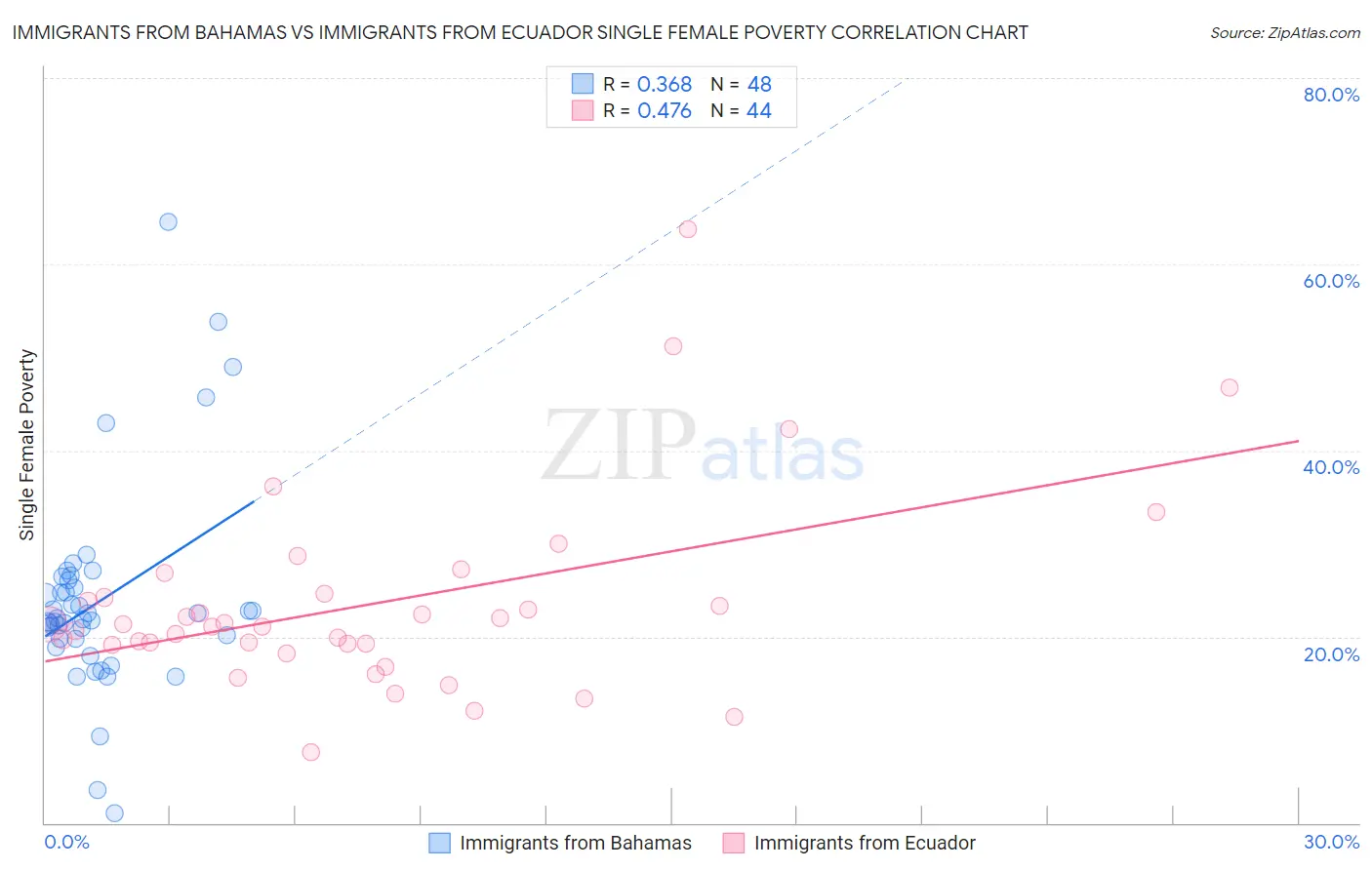 Immigrants from Bahamas vs Immigrants from Ecuador Single Female Poverty