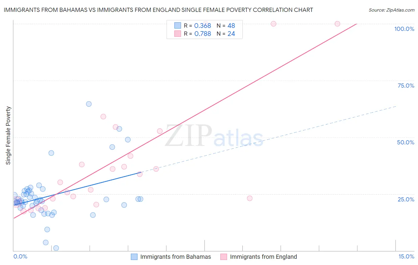 Immigrants from Bahamas vs Immigrants from England Single Female Poverty