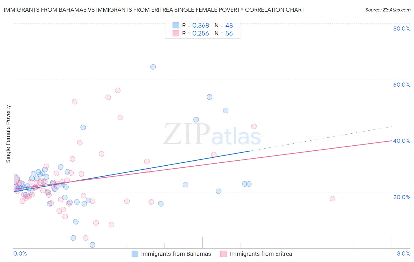 Immigrants from Bahamas vs Immigrants from Eritrea Single Female Poverty