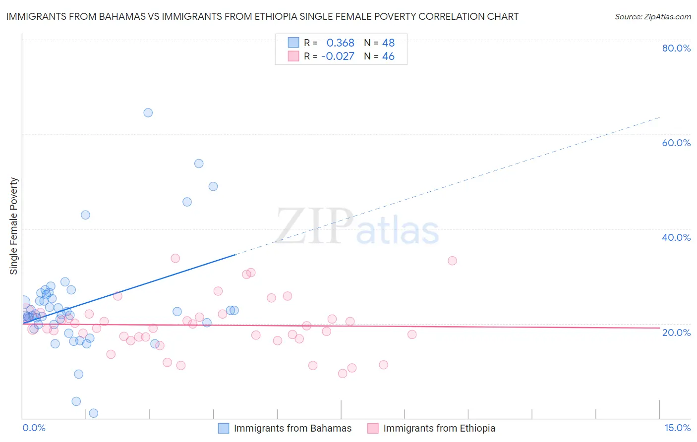 Immigrants from Bahamas vs Immigrants from Ethiopia Single Female Poverty