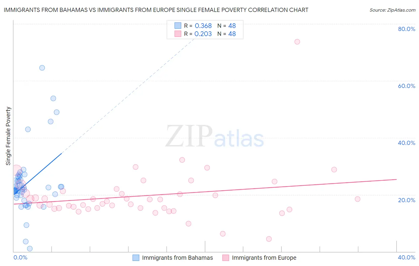 Immigrants from Bahamas vs Immigrants from Europe Single Female Poverty