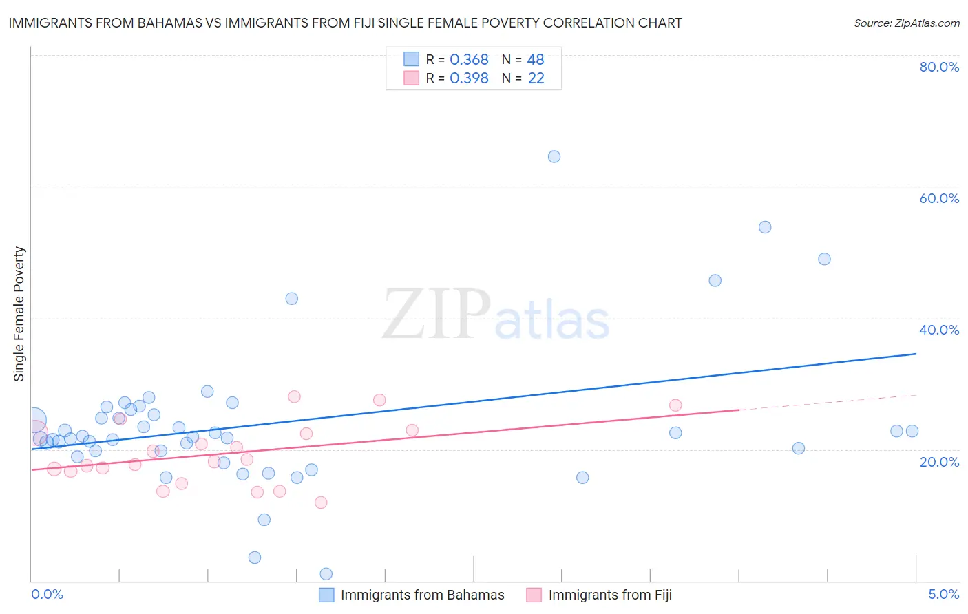 Immigrants from Bahamas vs Immigrants from Fiji Single Female Poverty