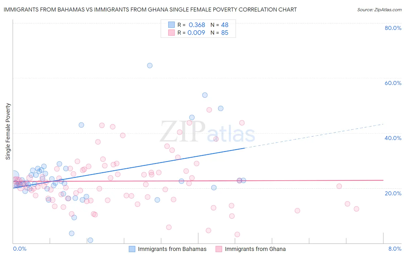 Immigrants from Bahamas vs Immigrants from Ghana Single Female Poverty