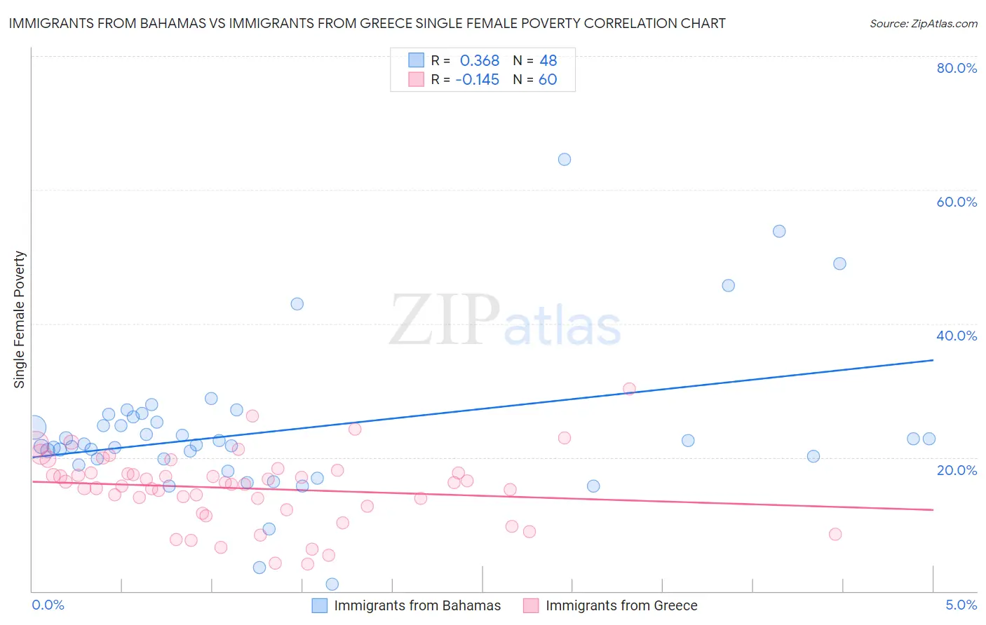 Immigrants from Bahamas vs Immigrants from Greece Single Female Poverty