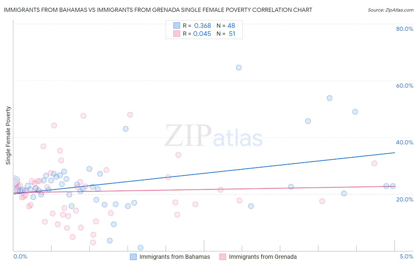 Immigrants from Bahamas vs Immigrants from Grenada Single Female Poverty