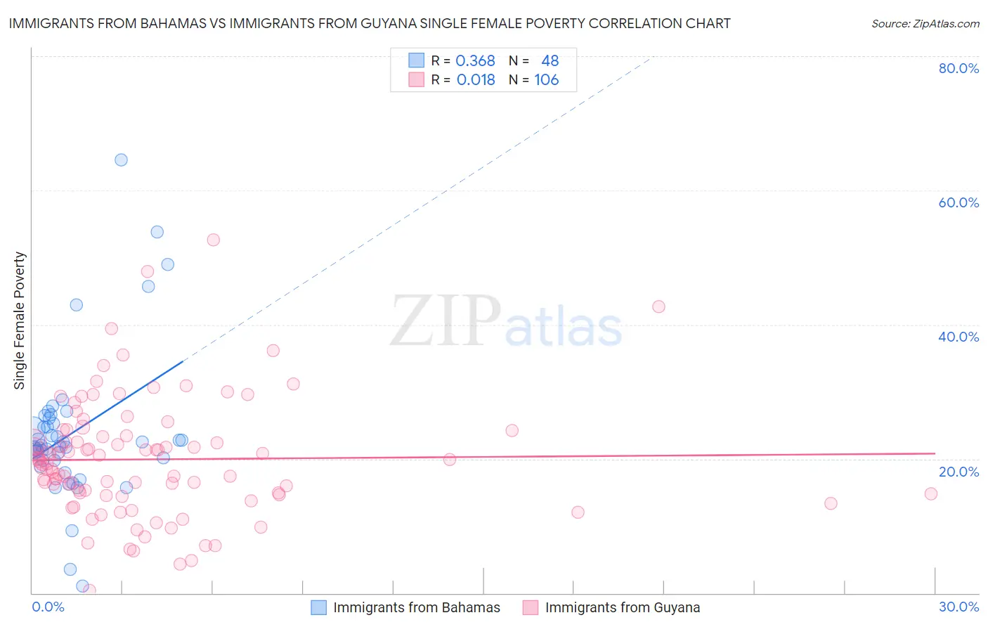 Immigrants from Bahamas vs Immigrants from Guyana Single Female Poverty