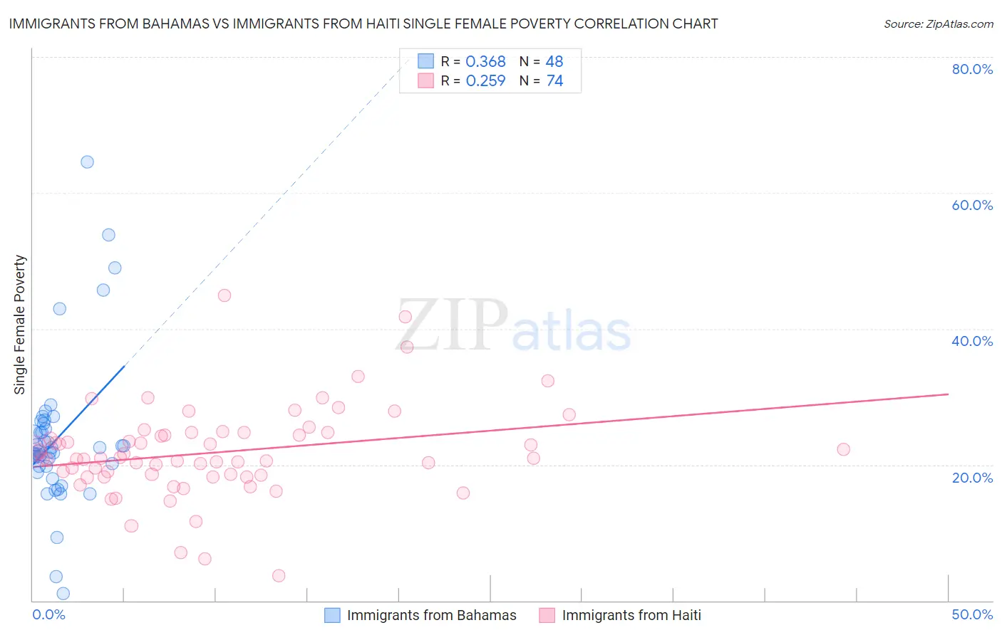 Immigrants from Bahamas vs Immigrants from Haiti Single Female Poverty