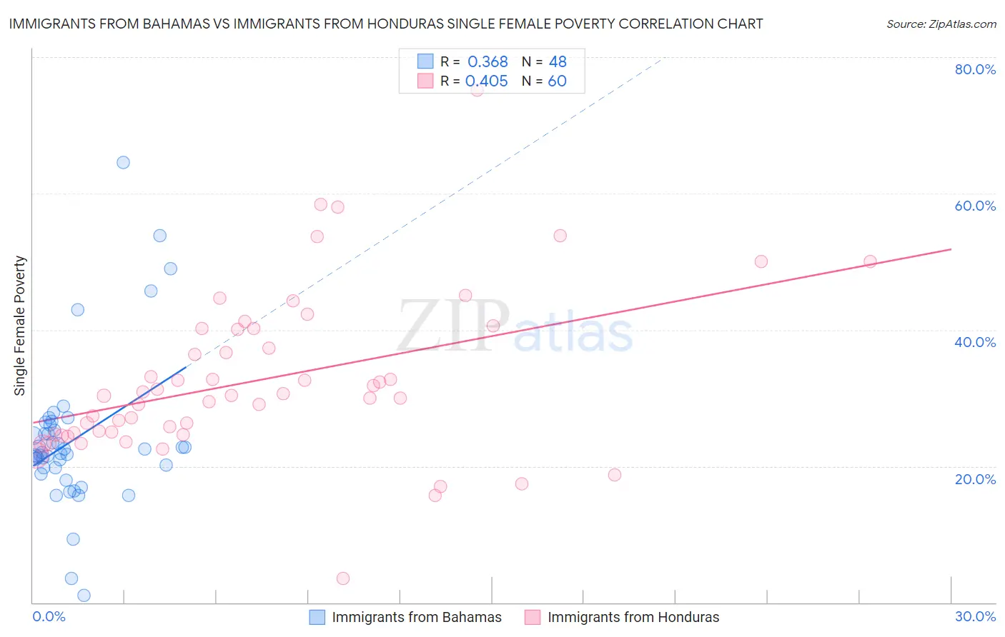 Immigrants from Bahamas vs Immigrants from Honduras Single Female Poverty