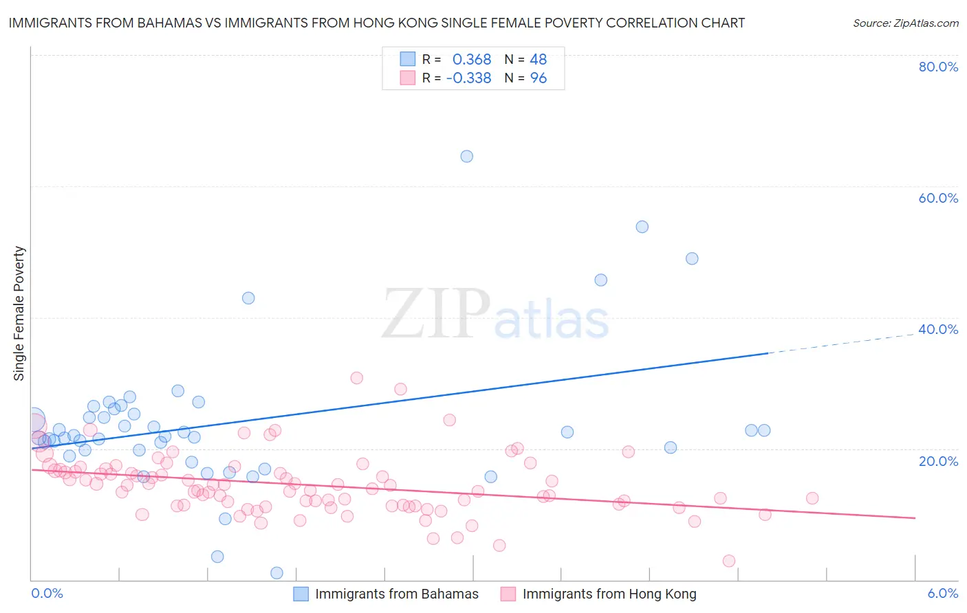 Immigrants from Bahamas vs Immigrants from Hong Kong Single Female Poverty