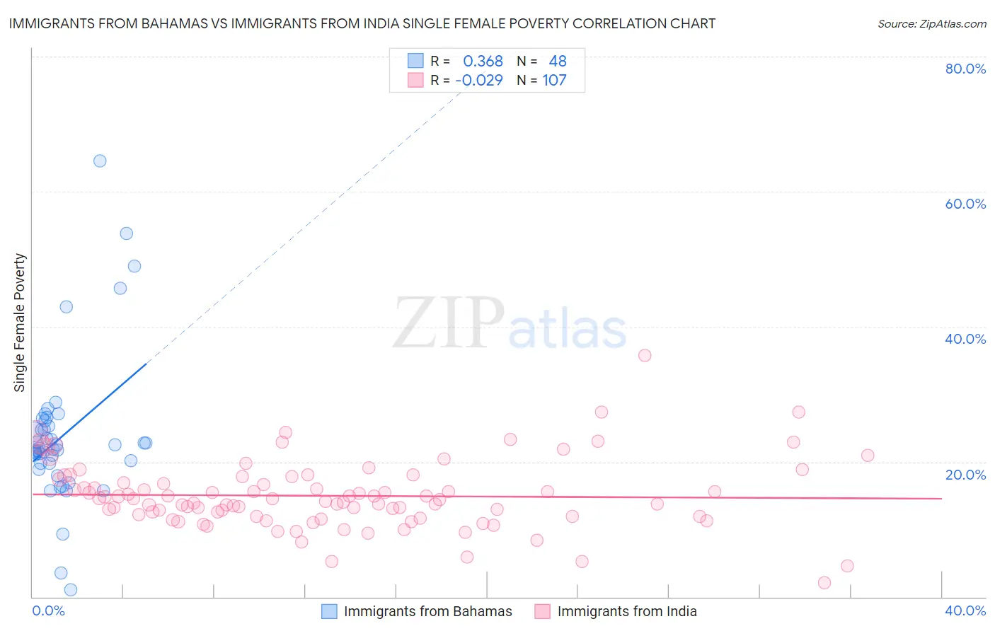 Immigrants from Bahamas vs Immigrants from India Single Female Poverty