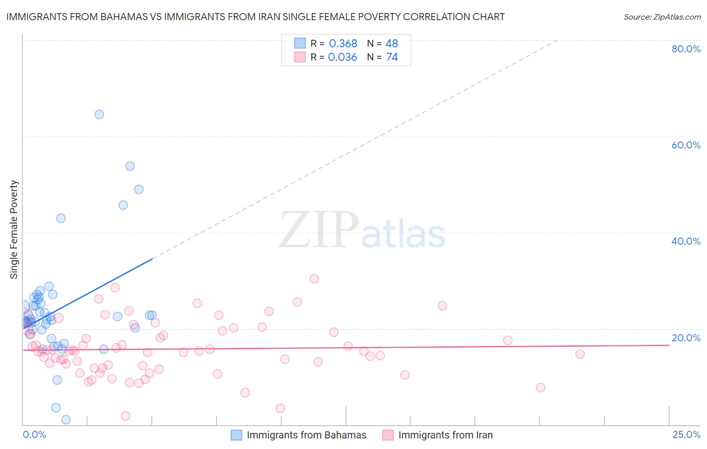 Immigrants from Bahamas vs Immigrants from Iran Single Female Poverty