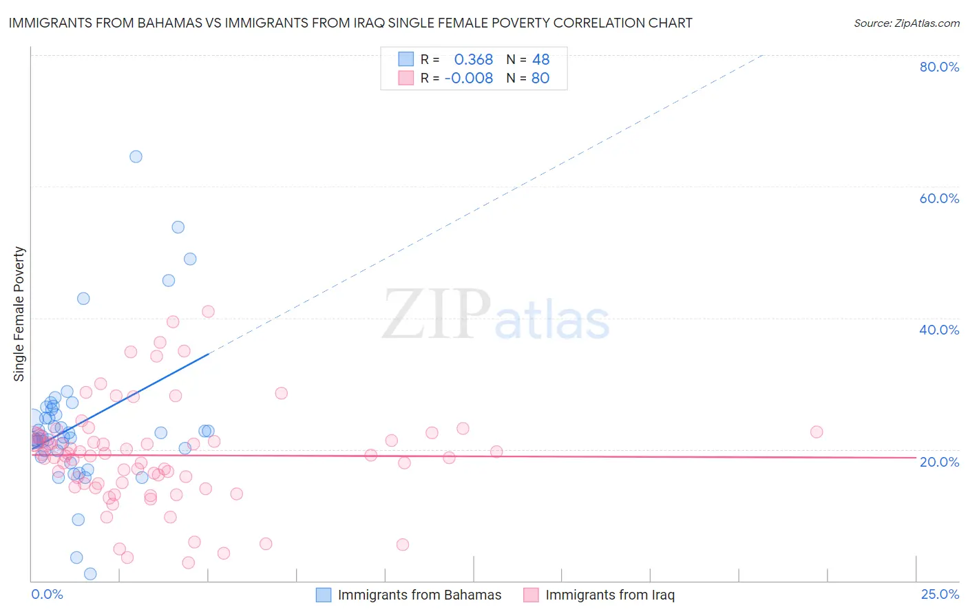 Immigrants from Bahamas vs Immigrants from Iraq Single Female Poverty