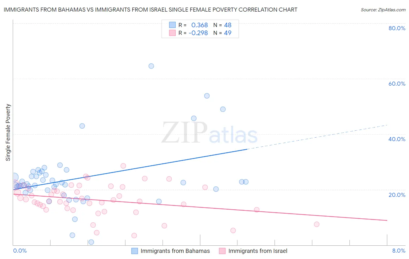 Immigrants from Bahamas vs Immigrants from Israel Single Female Poverty