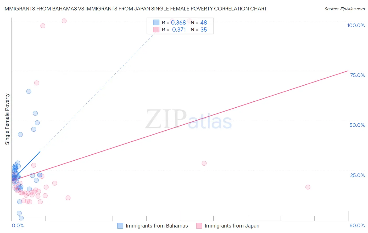 Immigrants from Bahamas vs Immigrants from Japan Single Female Poverty