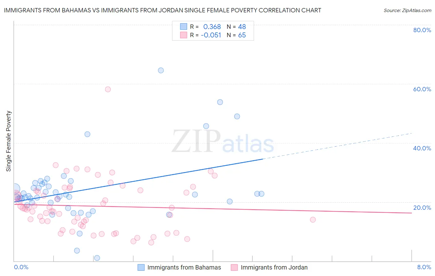 Immigrants from Bahamas vs Immigrants from Jordan Single Female Poverty