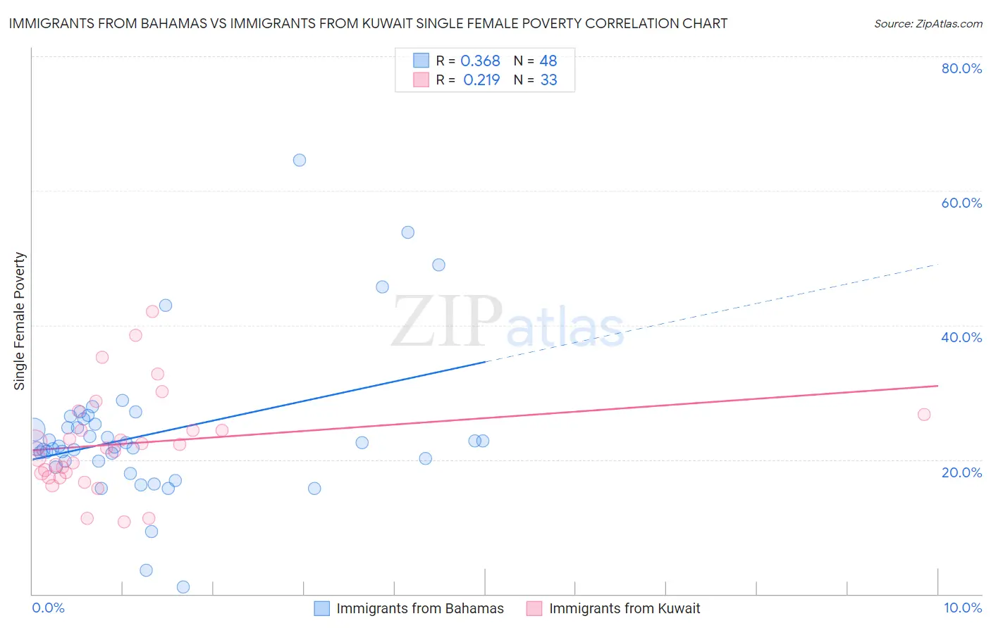 Immigrants from Bahamas vs Immigrants from Kuwait Single Female Poverty