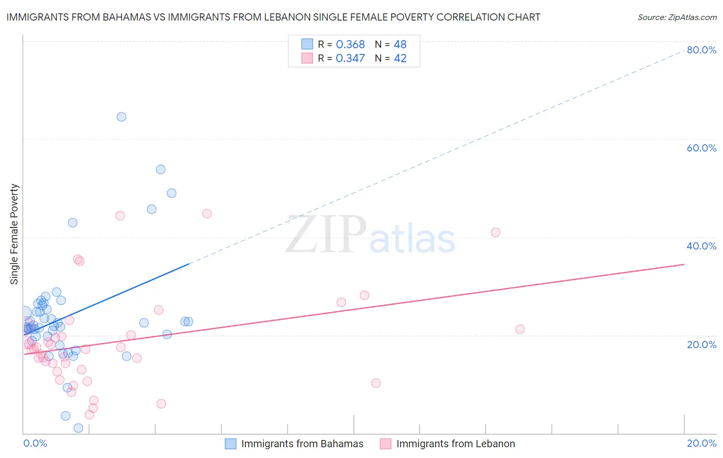 Immigrants from Bahamas vs Immigrants from Lebanon Single Female Poverty