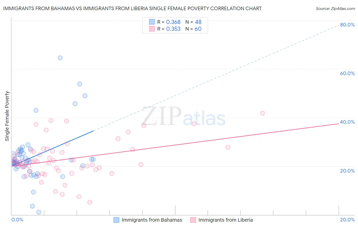 Immigrants from Bahamas vs Immigrants from Liberia Single Female Poverty