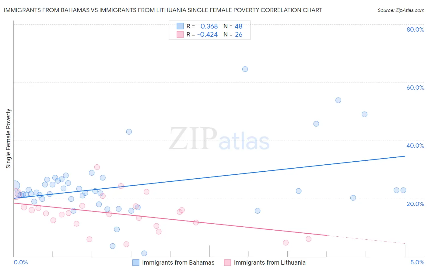 Immigrants from Bahamas vs Immigrants from Lithuania Single Female Poverty